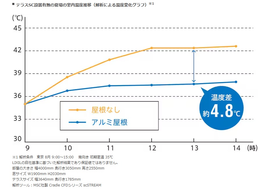ﾃﾗｽSC温度上昇グラフ1