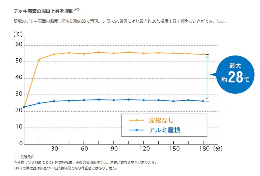 ﾃﾗｽSC温度上昇グラフ2